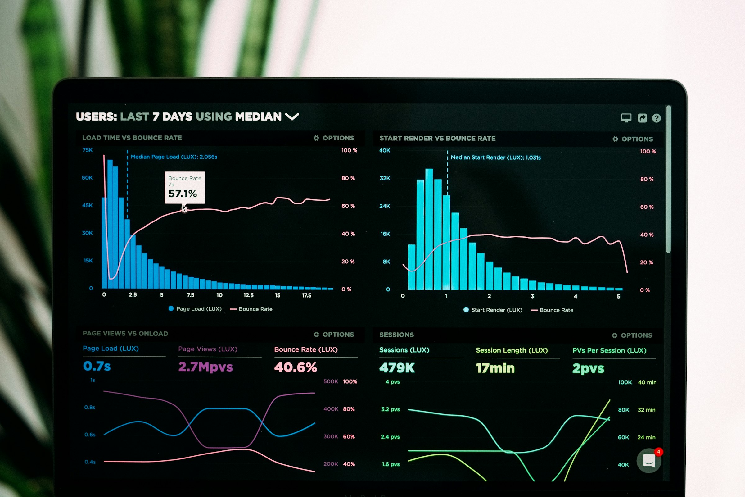 A laptop screen showing charts of users, load time and bounce rate